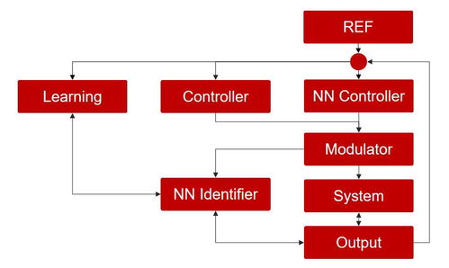 微美全息（NASDAQ: WIMI）基于神經(jīng)網(wǎng)絡(luò)的無人機(jī)控制系統(tǒng) 引領(lǐng)技術(shù)革新的網(wǎng)絡(luò)技術(shù)開發(fā)新范式