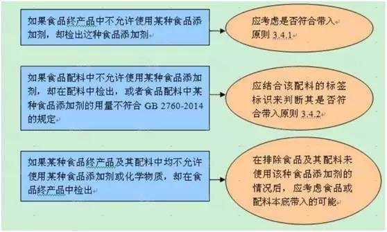 食品添加劑帶入原則 食品安全標(biāo)準(zhǔn)應(yīng)用的核心邏輯